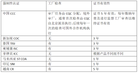 出口關(guān)注:RCEP部分國家的強制性認(rèn)證制度