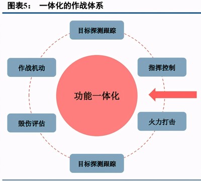 國防信息化浪潮下的軍事通信 系統(tǒng)加速建設(shè)與技術(shù)融合趨勢(shì)