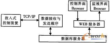 基于嵌入式控制的機(jī)電設(shè)備遠(yuǎn)程監(jiān)控技術(shù)研究