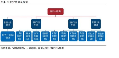 北路智控研究報(bào)告 煤礦智能化領(lǐng)軍企業(yè)，AI加速行業(yè)減人提效