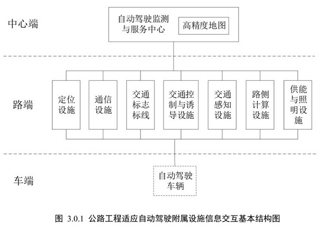 支撐自動駕駛產業化 我國擬規范公路工程附屬設施建設，深化通信與自動控制技術研究服務