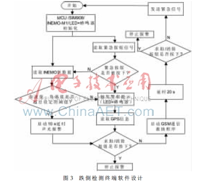基于九軸慣性傳感器的跌倒監(jiān)測系統(tǒng)的研究